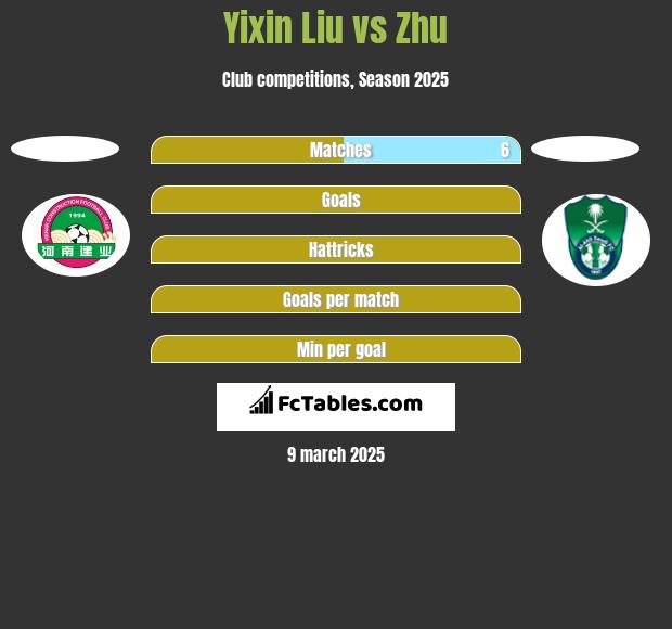 Yixin Liu vs Zhu h2h player stats