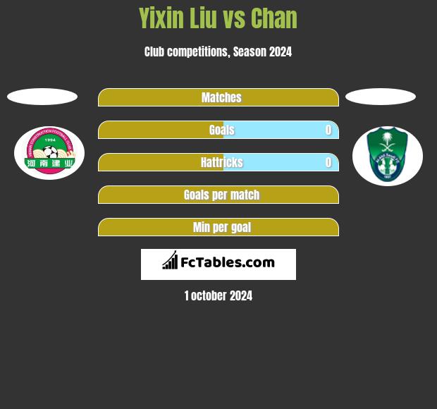 Yixin Liu vs Chan h2h player stats