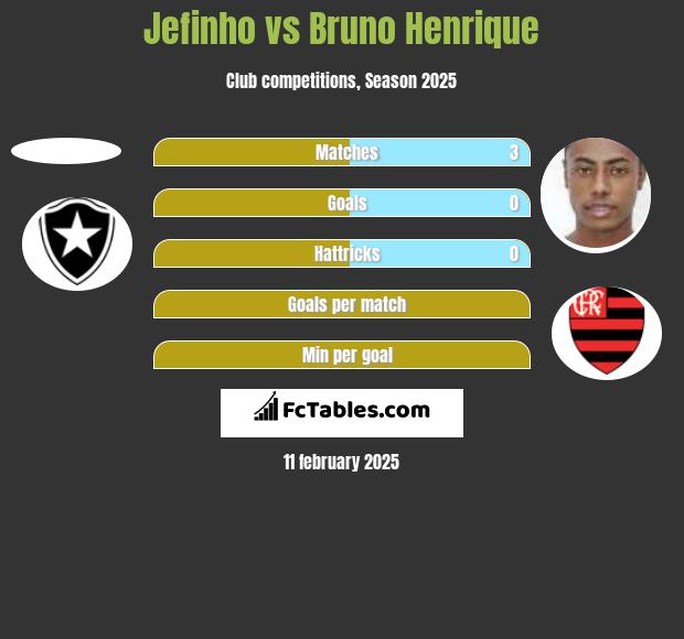 Jefinho vs Bruno Henrique h2h player stats