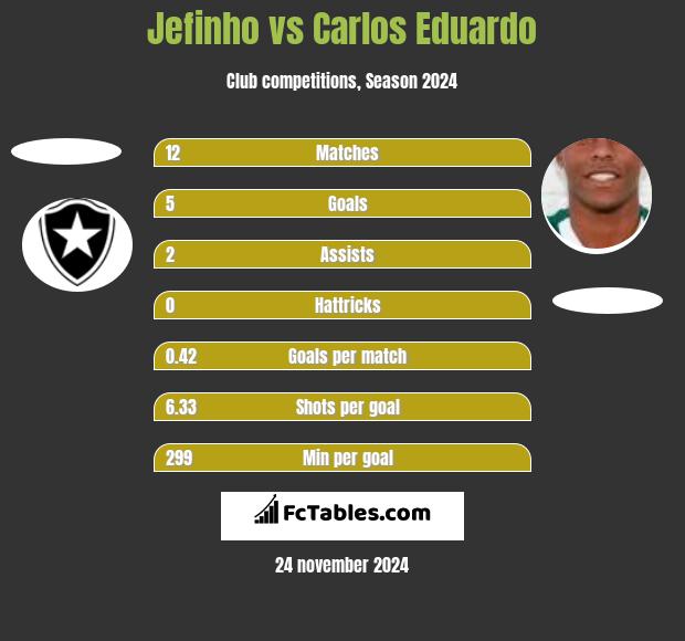 Jefinho vs Carlos Eduardo h2h player stats