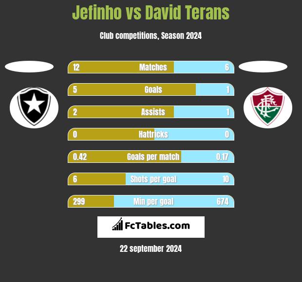 Jefinho vs David Terans h2h player stats