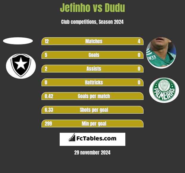 Jefinho vs Dudu h2h player stats