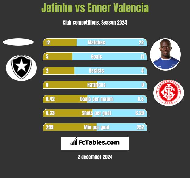 Jefinho vs Enner Valencia h2h player stats