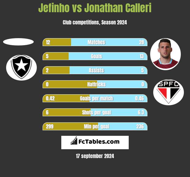 Jefinho vs Jonathan Calleri h2h player stats