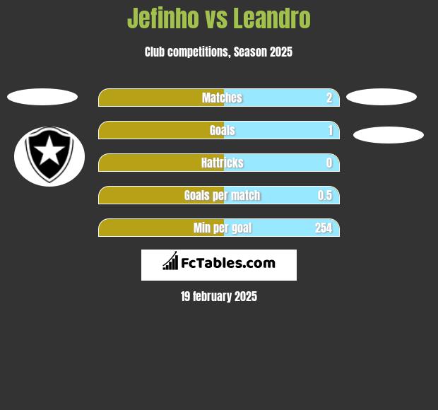 Jefinho vs Leandro h2h player stats