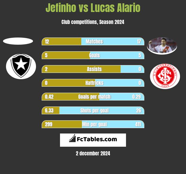 Jefinho vs Lucas Alario h2h player stats