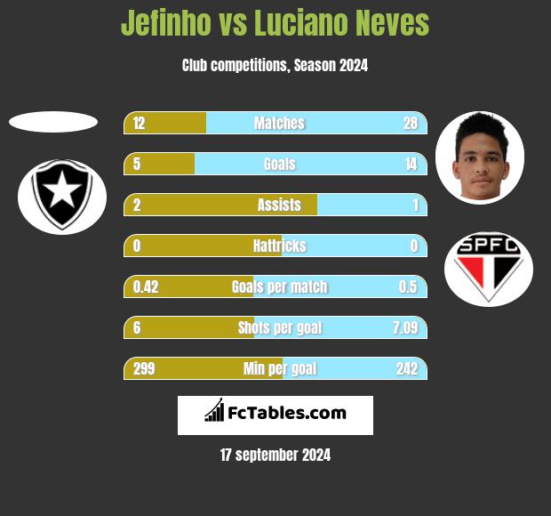 Jefinho vs Luciano Neves h2h player stats