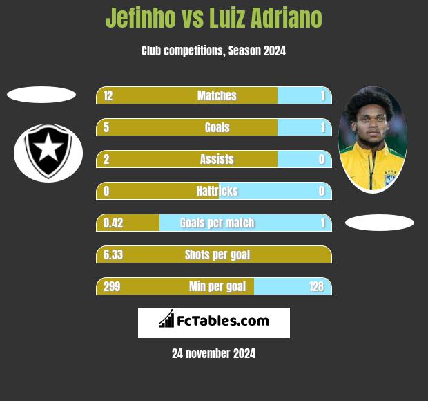 Jefinho vs Luiz Adriano h2h player stats