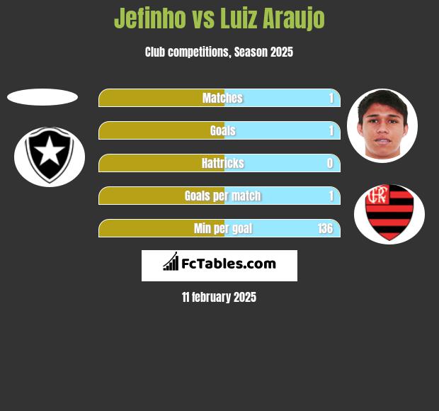 Jefinho vs Luiz Araujo h2h player stats