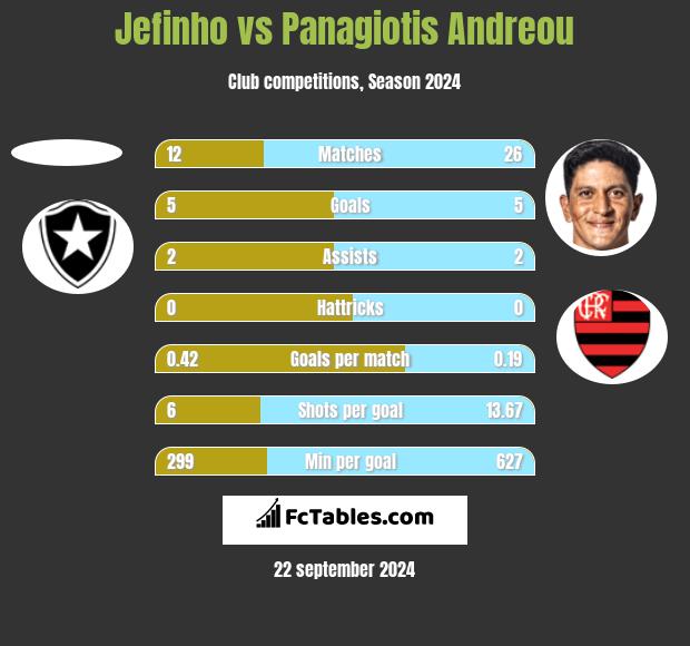 Jefinho vs Panagiotis Andreou h2h player stats