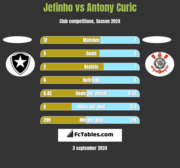 Jefinho vs Antony Curic h2h player stats