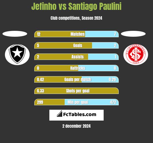 Jefinho vs Santiago Paulini h2h player stats