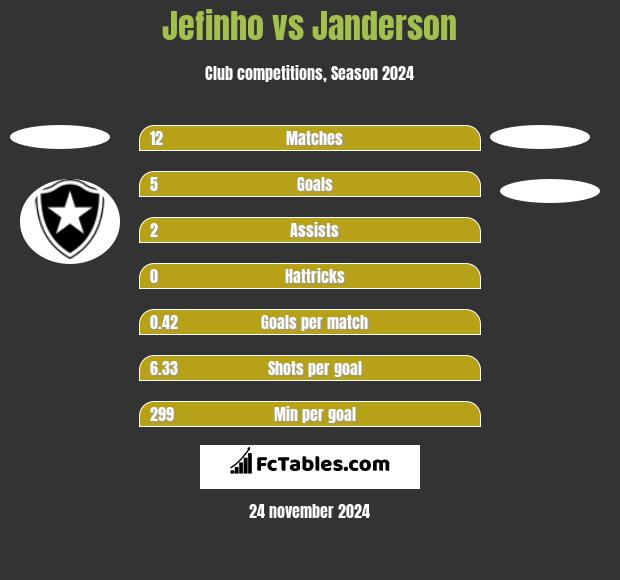 Jefinho vs Janderson h2h player stats