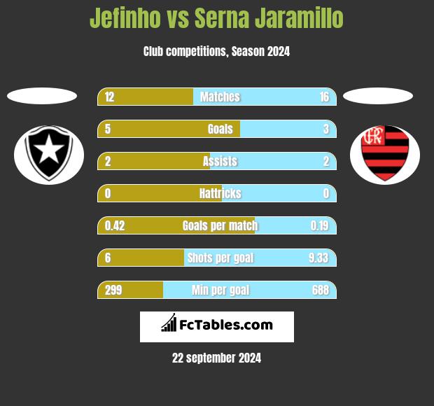 Jefinho vs Serna Jaramillo h2h player stats