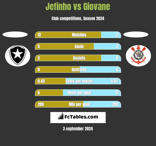 Jefinho vs Giovane h2h player stats