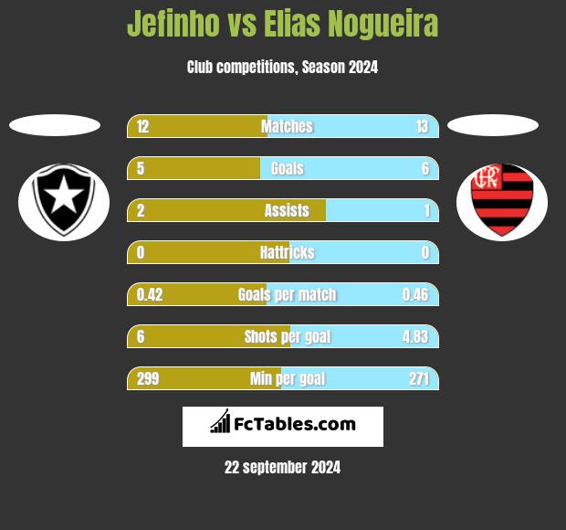 Jefinho vs Elias Nogueira h2h player stats