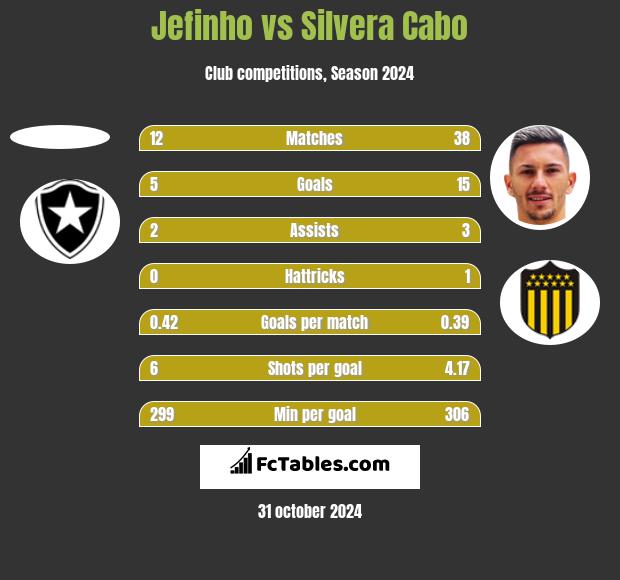 Jefinho vs Silvera Cabo h2h player stats