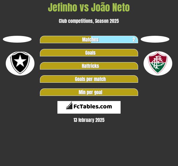 Jefinho vs João Neto h2h player stats