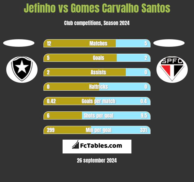 Jefinho vs Gomes Carvalho Santos h2h player stats