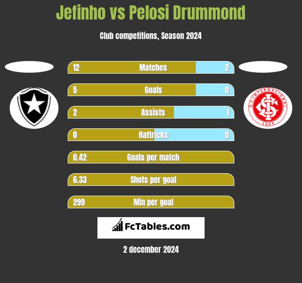 Jefinho vs Pelosi Drummond h2h player stats