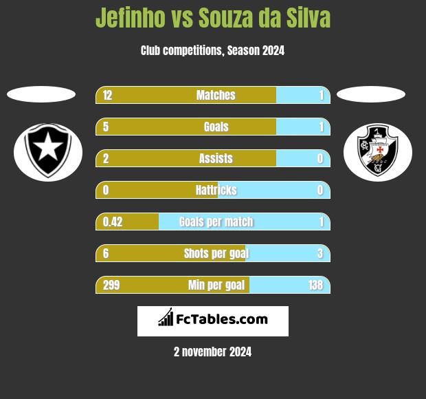 Jefinho vs Souza da Silva h2h player stats