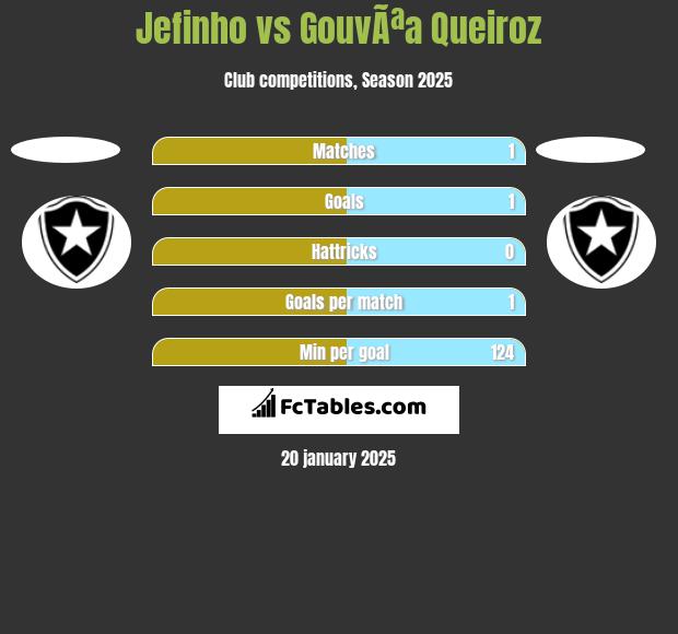 Jefinho vs GouvÃªa Queiroz h2h player stats