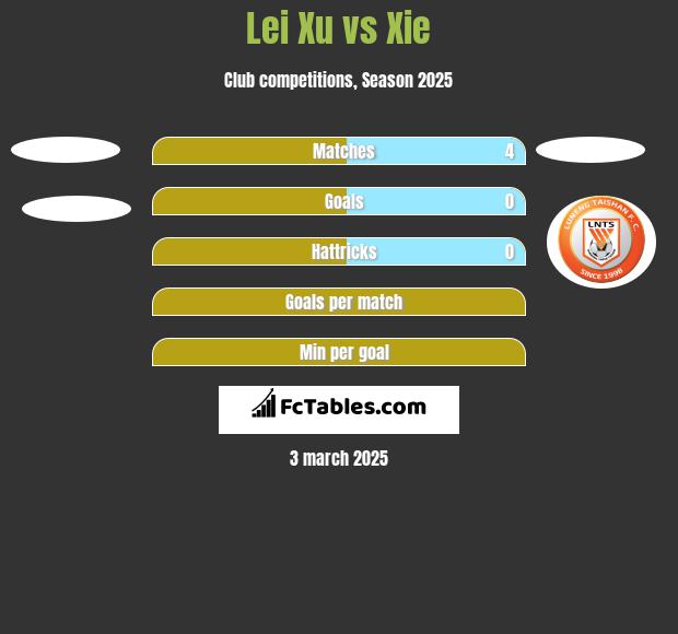 Lei Xu vs Xie h2h player stats