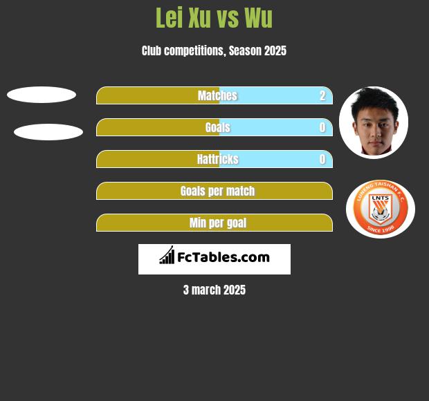 Lei Xu vs Wu h2h player stats