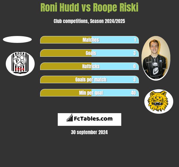 Roni Hudd vs Roope Riski h2h player stats