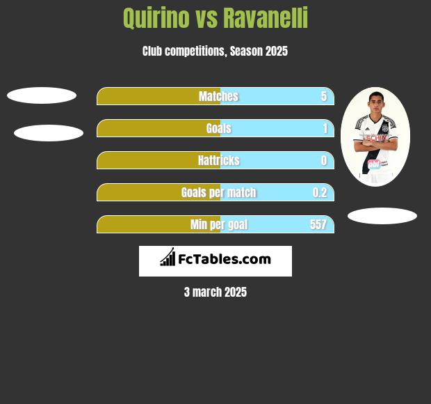 Quirino vs Ravanelli h2h player stats