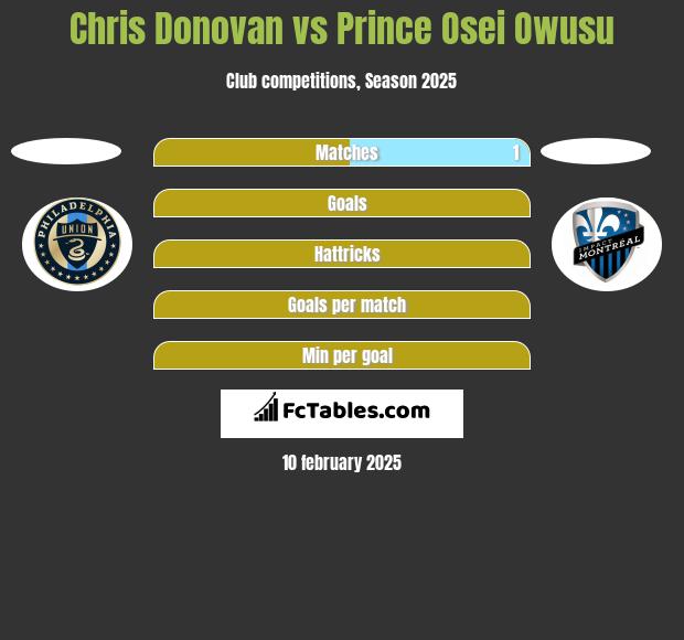 Chris Donovan vs Prince Osei Owusu h2h player stats