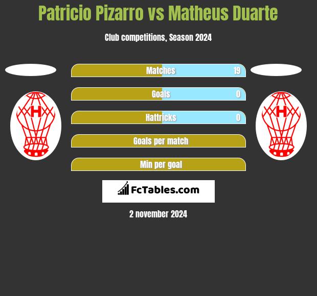 Patricio Pizarro vs Matheus Duarte h2h player stats