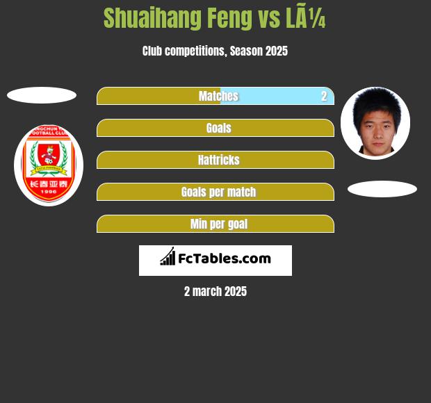 Shuaihang Feng vs LÃ¼ h2h player stats