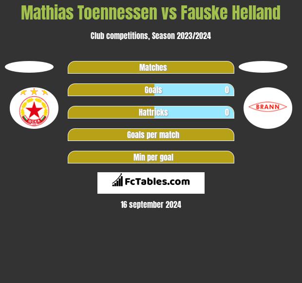 Mathias Toennessen vs Fauske Helland h2h player stats