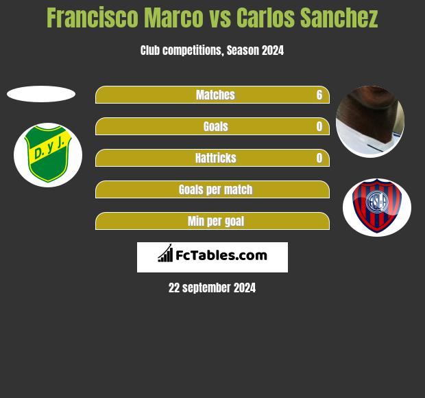 Francisco Marco vs Carlos Sanchez h2h player stats