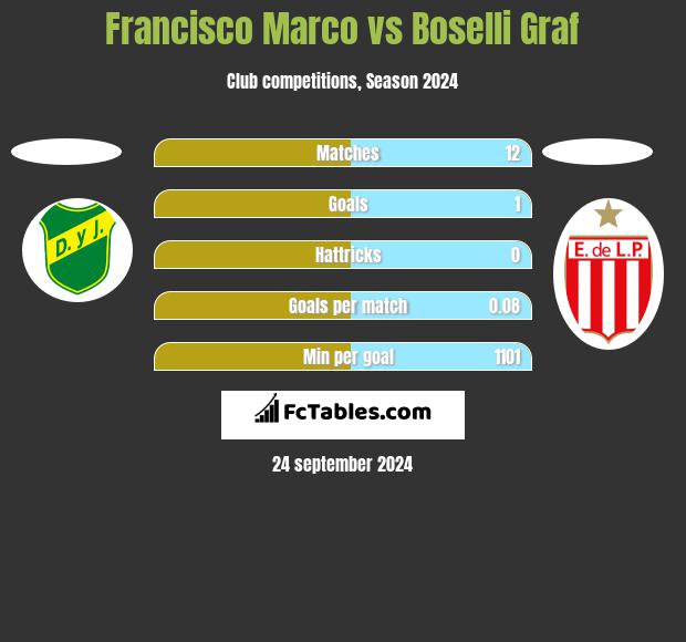 Francisco Marco vs Boselli Graf h2h player stats