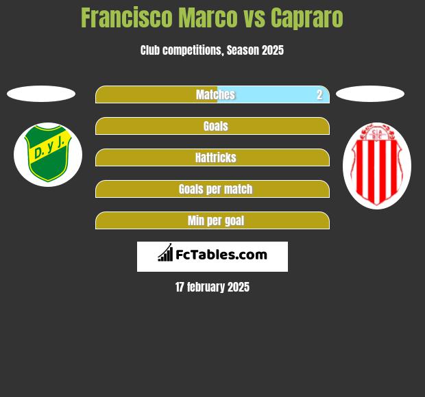 Francisco Marco vs Capraro h2h player stats