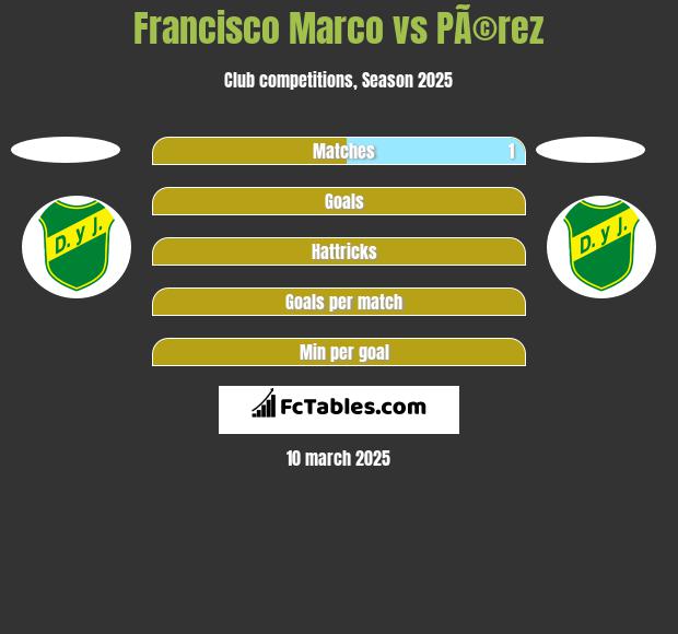 Francisco Marco vs PÃ©rez h2h player stats