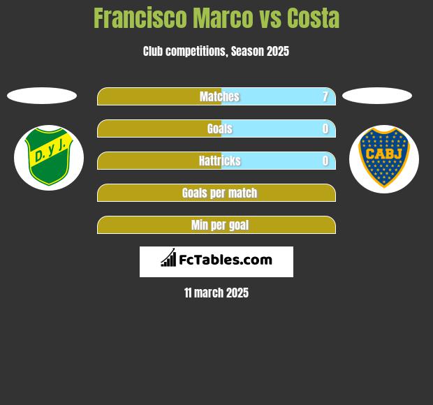 Francisco Marco vs Costa h2h player stats