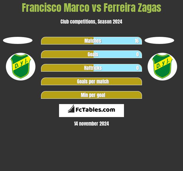 Francisco Marco vs Ferreira Zagas h2h player stats