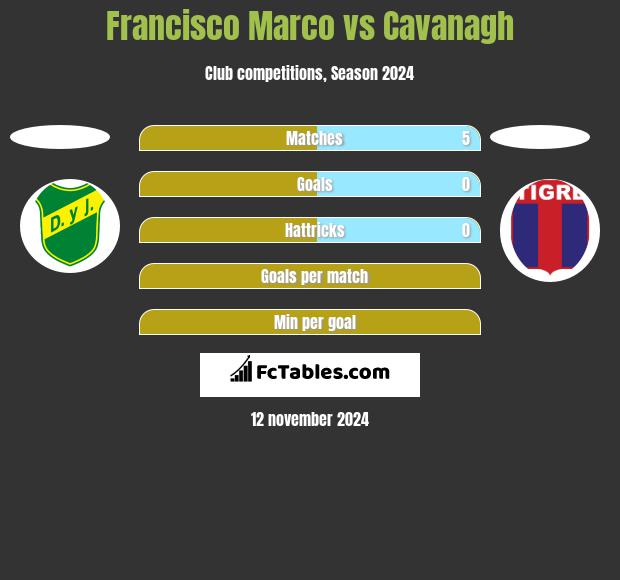 Francisco Marco vs Cavanagh h2h player stats