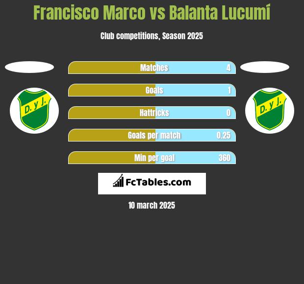 Francisco Marco vs Balanta Lucumí h2h player stats