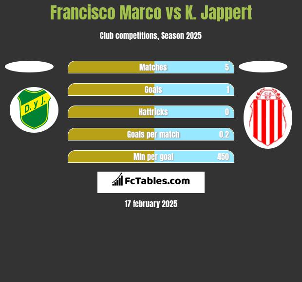 Francisco Marco vs K. Jappert h2h player stats