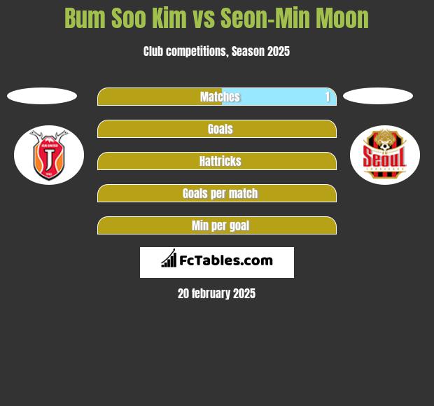 Bum Soo Kim vs Seon-Min Moon h2h player stats