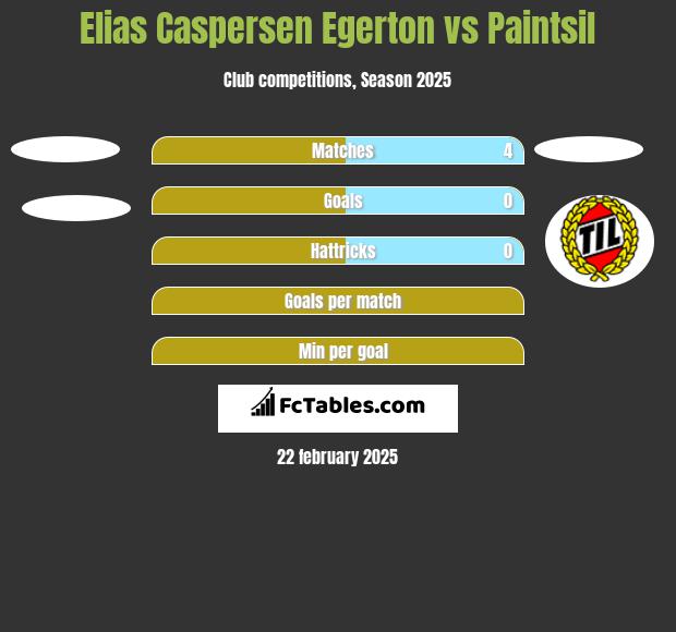 Elias Caspersen Egerton vs Paintsil h2h player stats