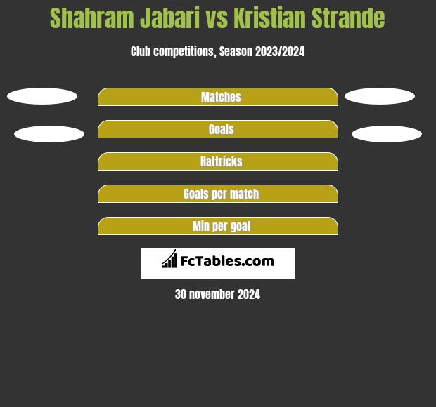 Shahram Jabari vs Kristian Strande h2h player stats