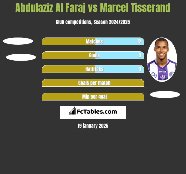 Abdulaziz Al Faraj vs Marcel Tisserand h2h player stats