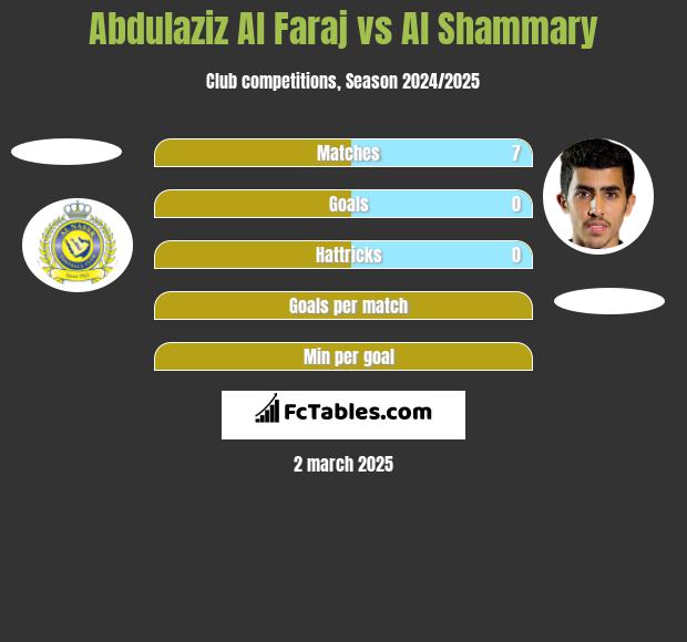 Abdulaziz Al Faraj vs Al Shammary h2h player stats