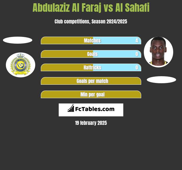 Abdulaziz Al Faraj vs Al Sahafi h2h player stats