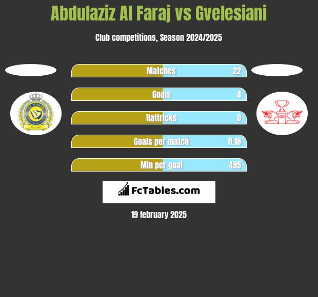 Abdulaziz Al Faraj vs Gvelesiani h2h player stats